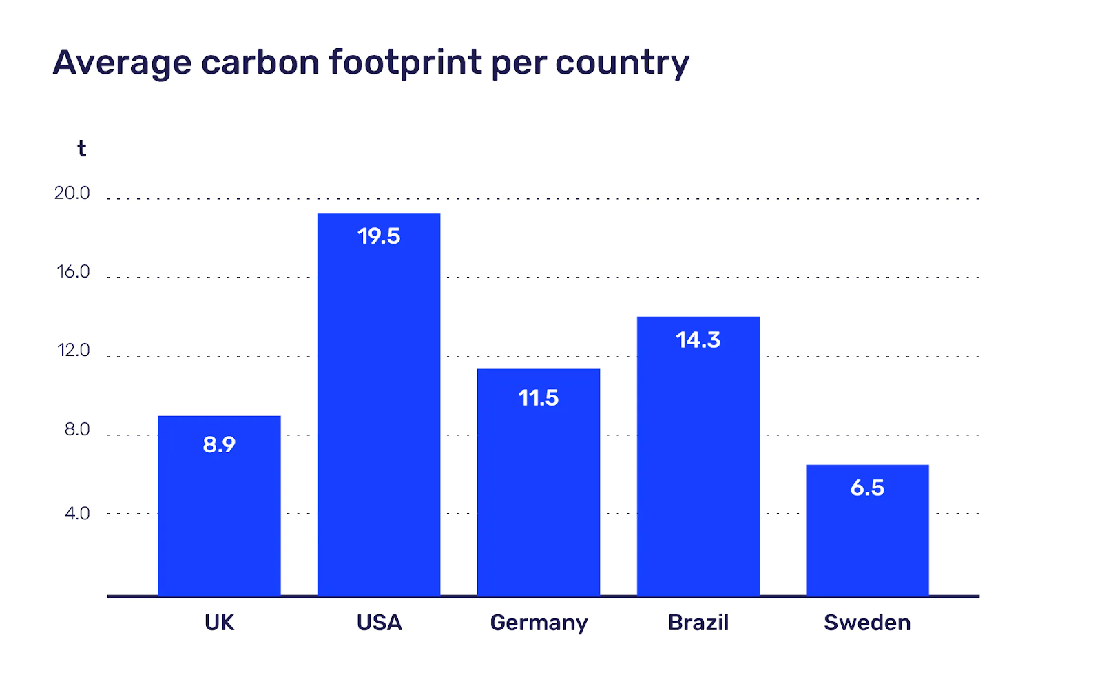 Average carbon footprint per country