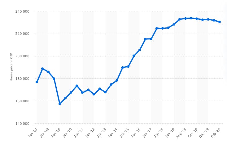 The increase in the average house price in the UK