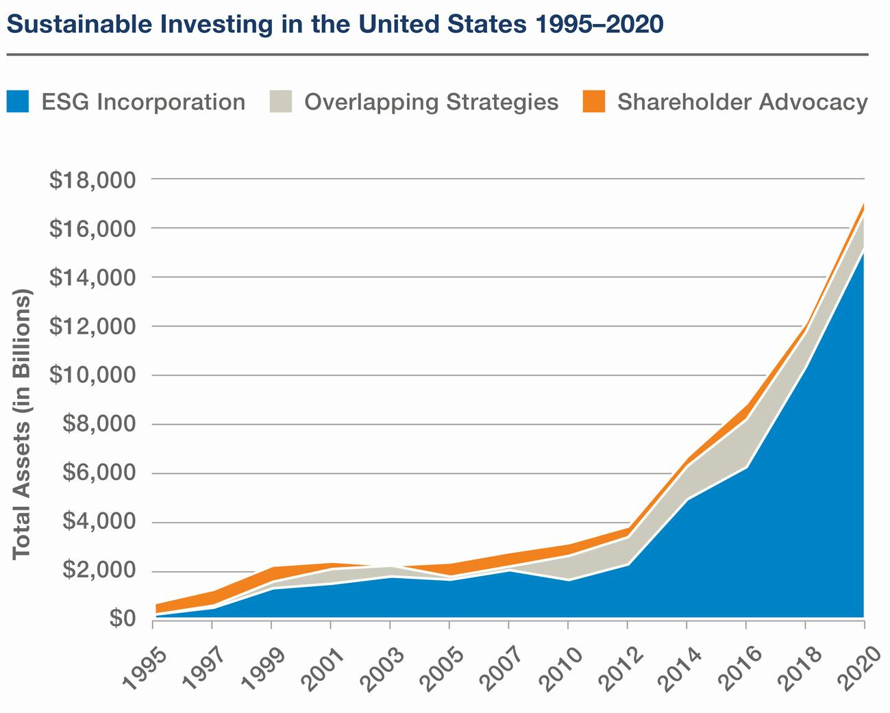 Sustainable investing in the US