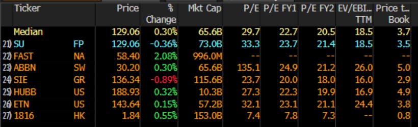 Peer comparison on financial metrics. Source: Bloomberg