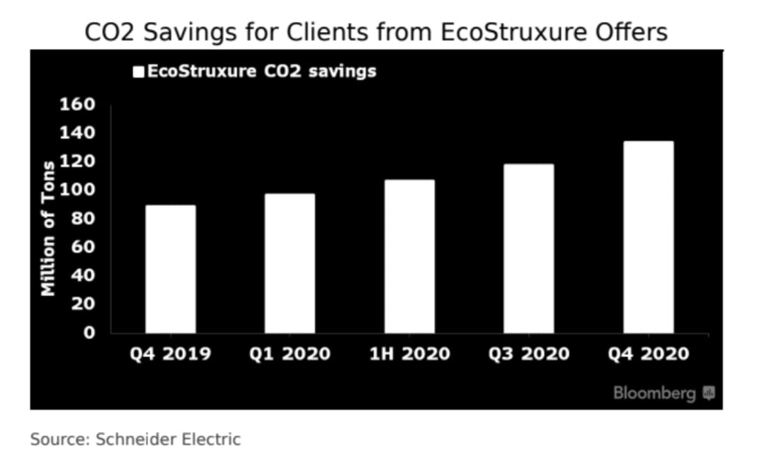 Accumulated CO2 savings from EcoStruxure offers. Source: Schneider Electric/Bloomberg