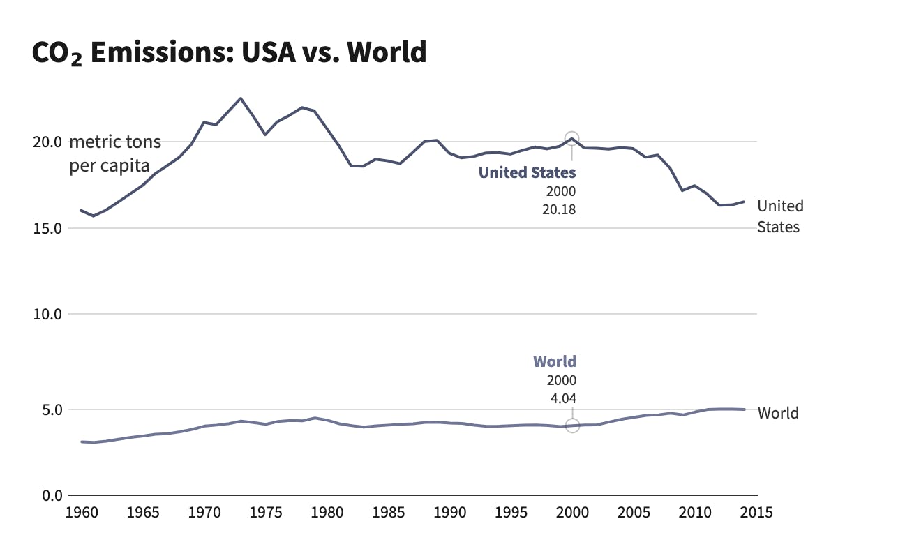 CO2 emissions: USA vs World