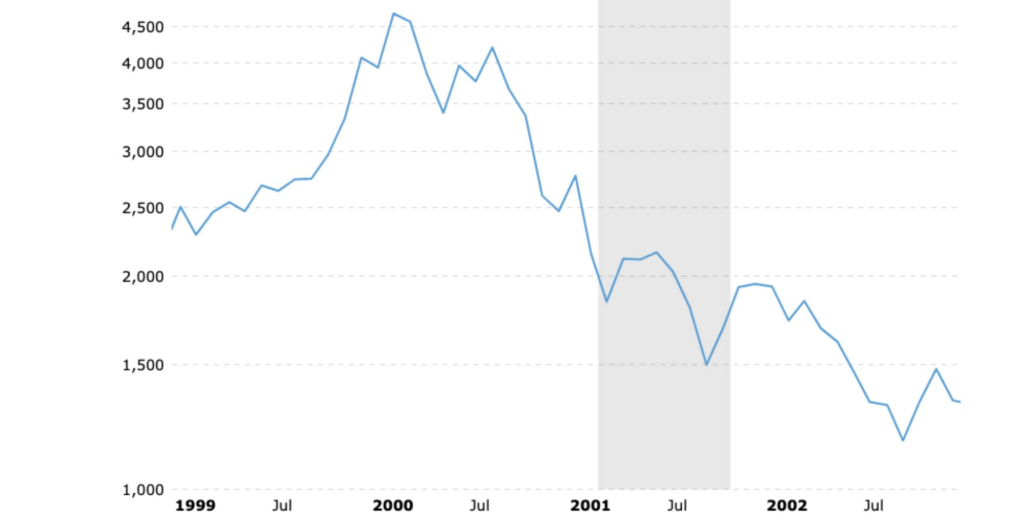 Nasdaq's descent & the consequences of the dot-com bubble