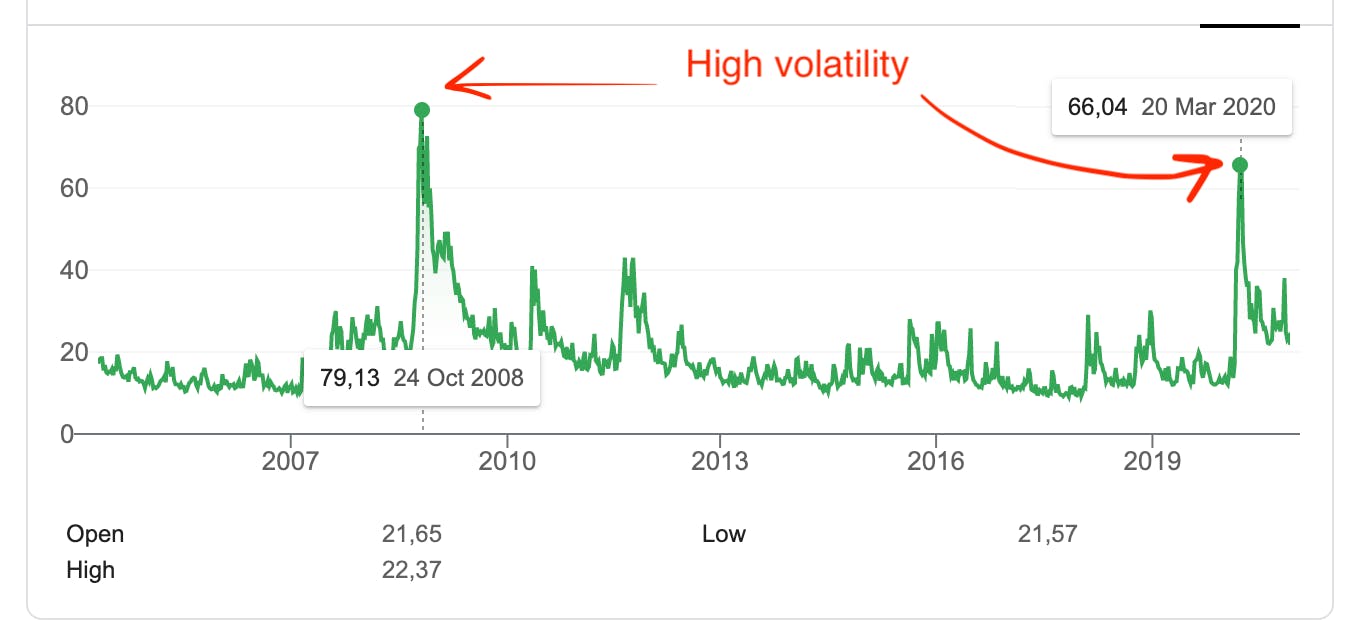 Volatility in stocks changes a lot in times of panic