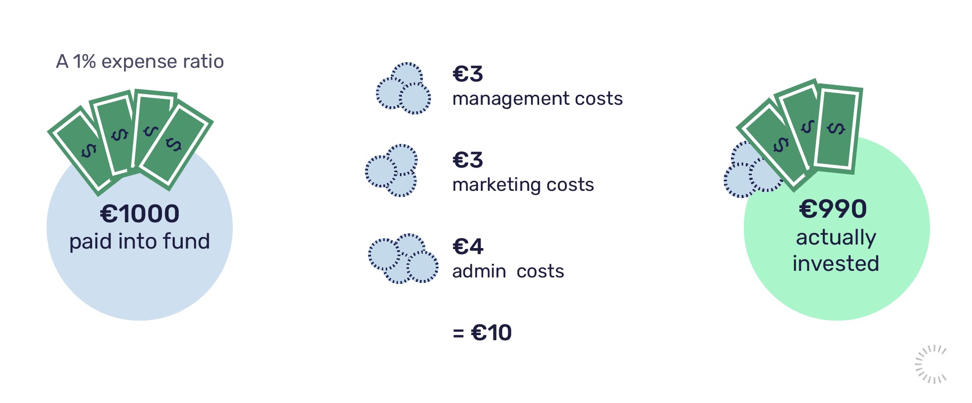 The expense ratio of a mutual fund