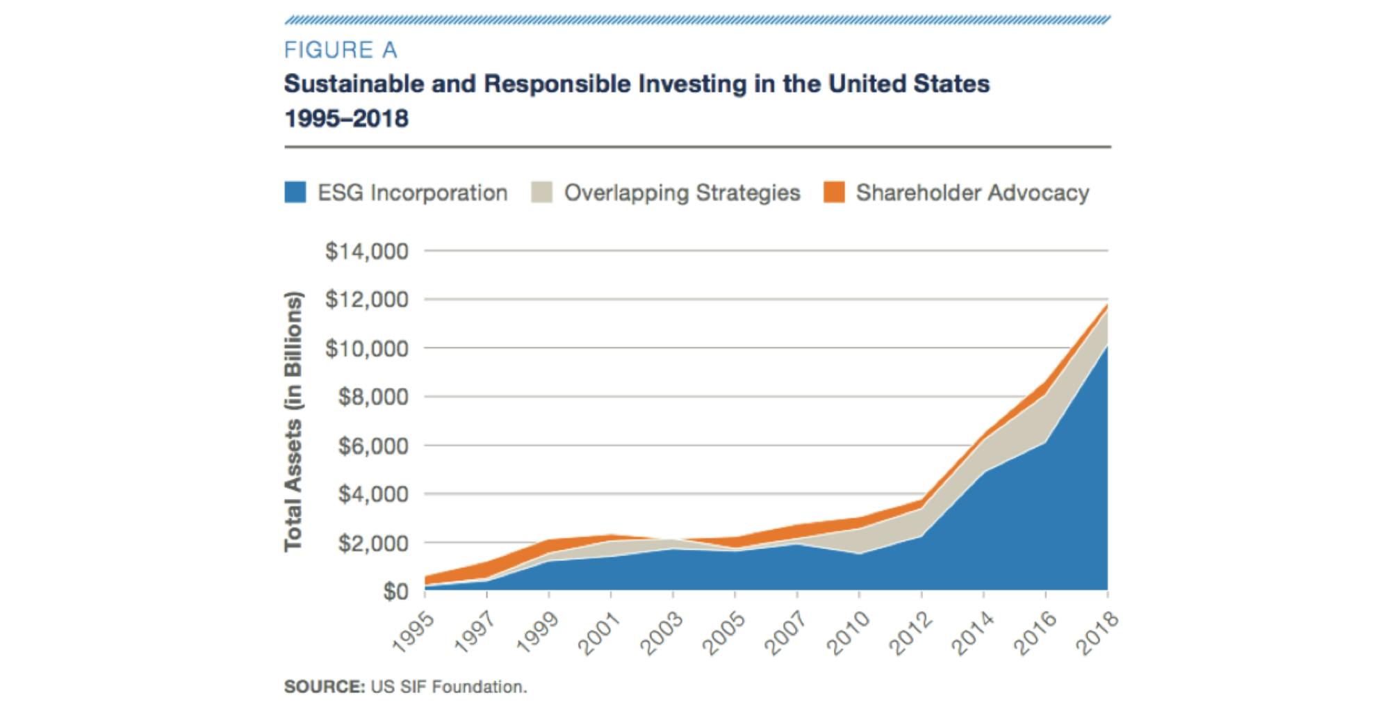 ESG investment growth