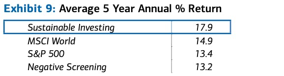 Impact investing outperforms MSCI World, S&P 500, and Negative Screening Investing