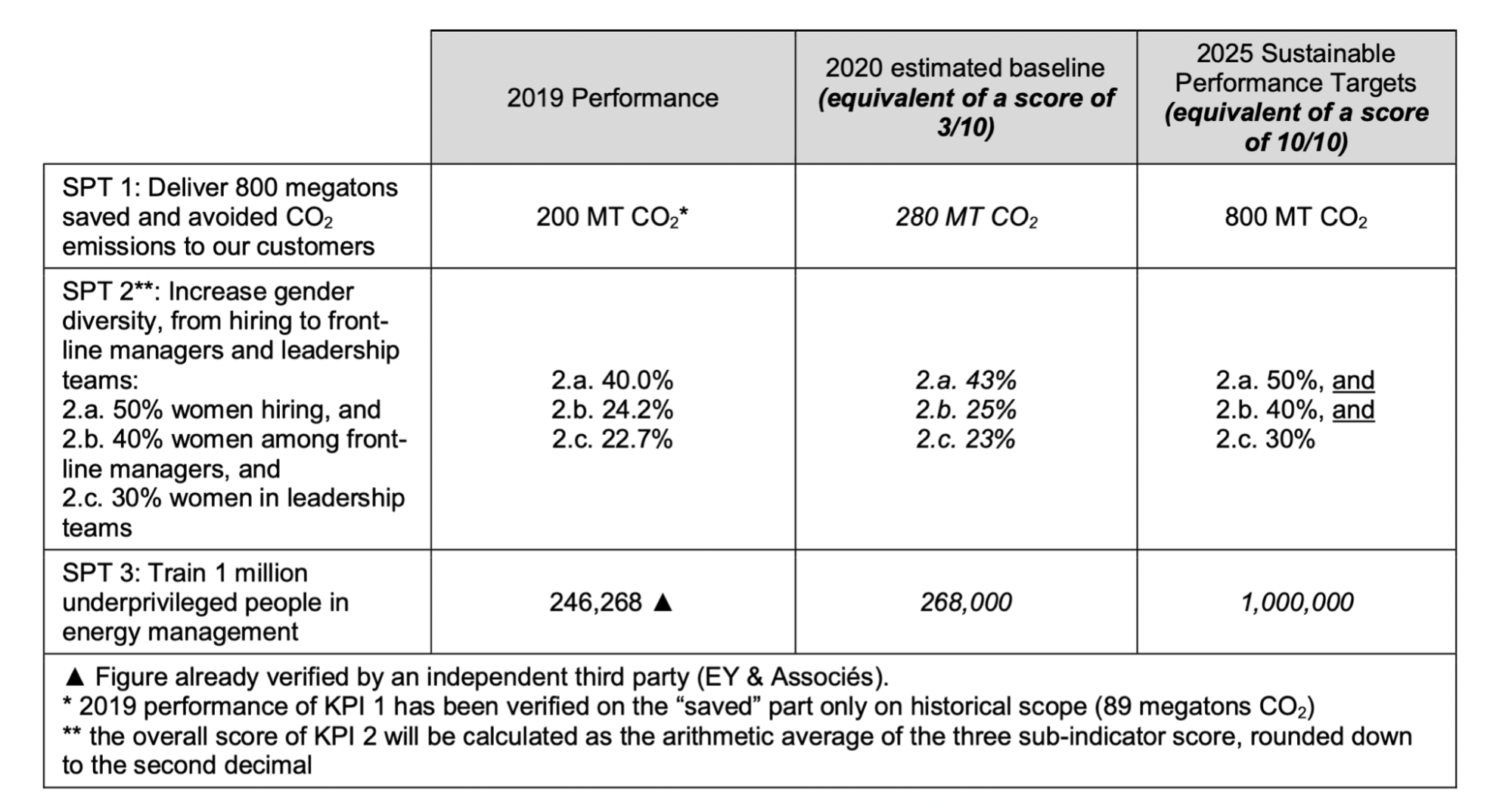 SE’s sustainability performance targets. Source: Schneider Electric