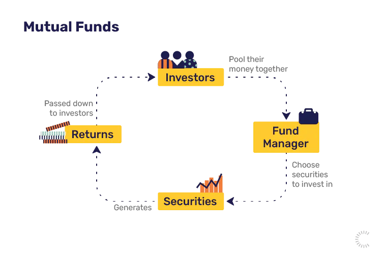 Investing terms: mutual funds