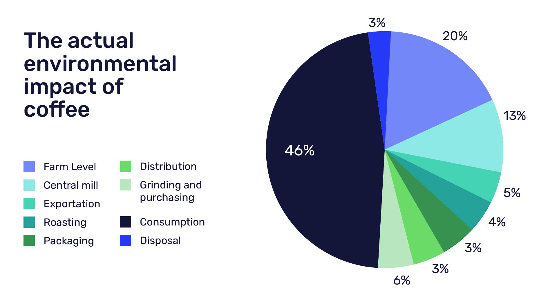 Climate impact from coffee production