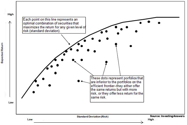 The efficient frontier in investing