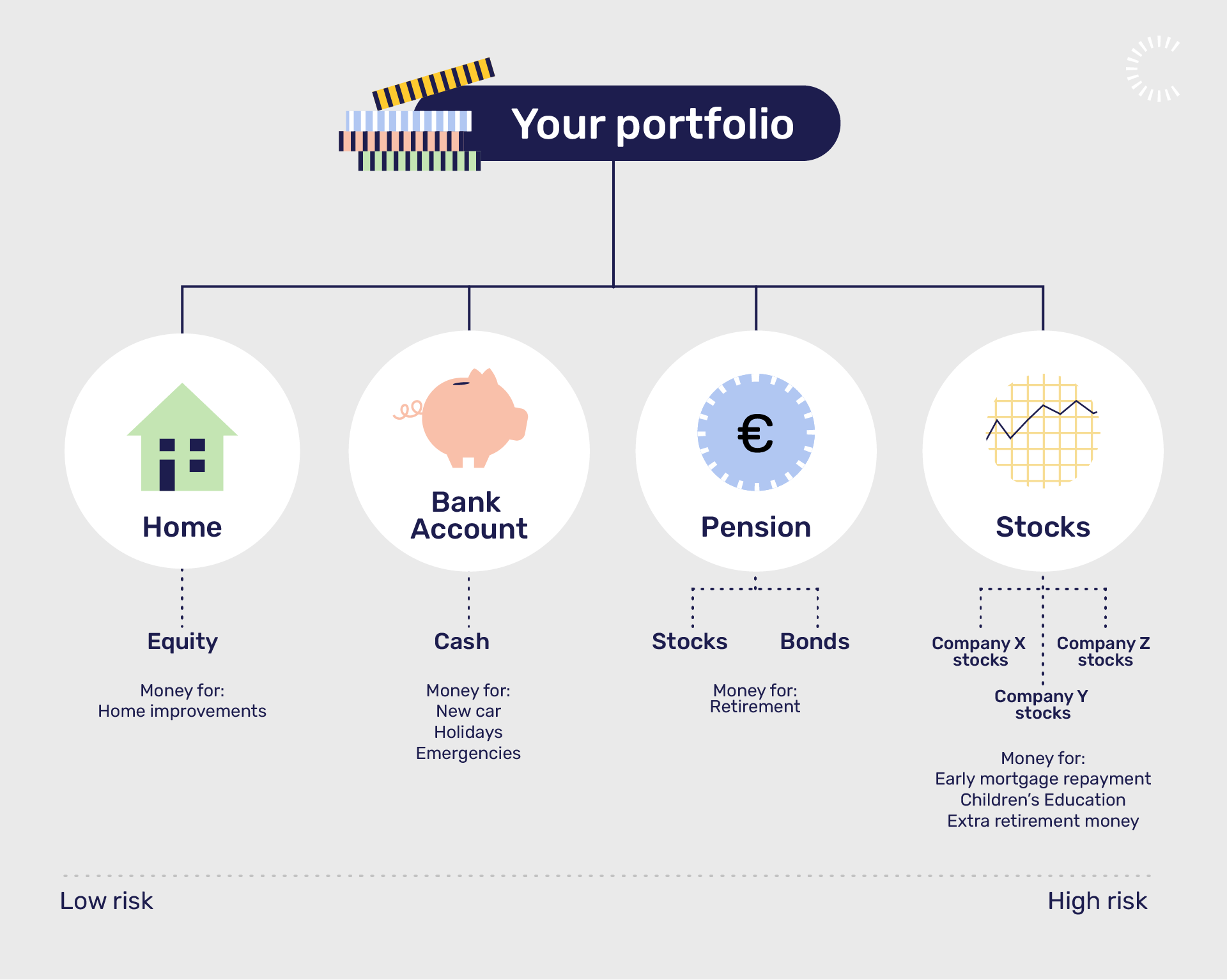 an ideal financial portfolio when investing in stocks