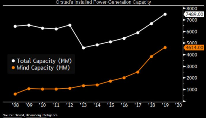 Orsted's installed power generation capacity