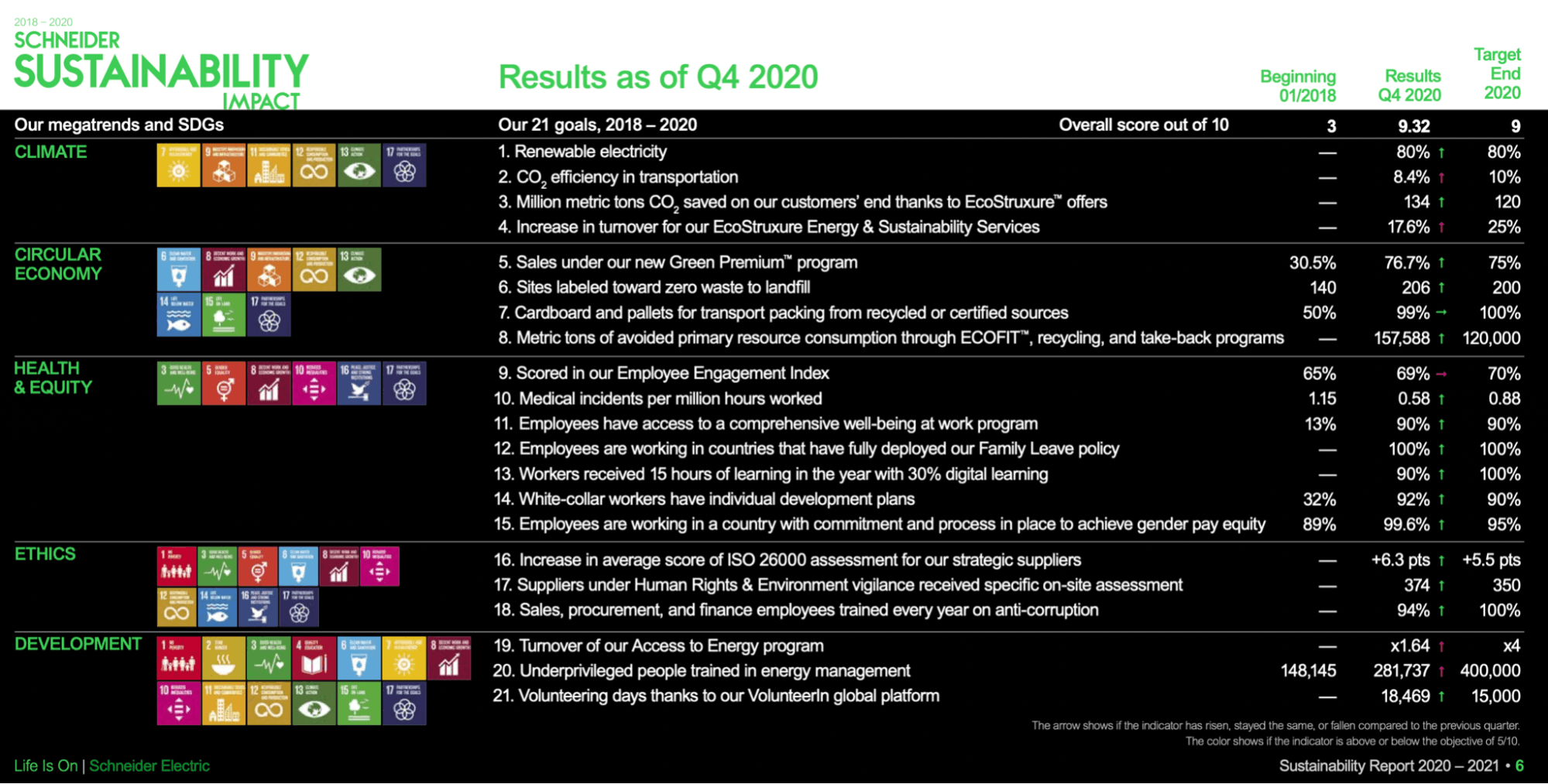 Results 2018-2020 (as of Q4 2020). Source: Schneider Electric