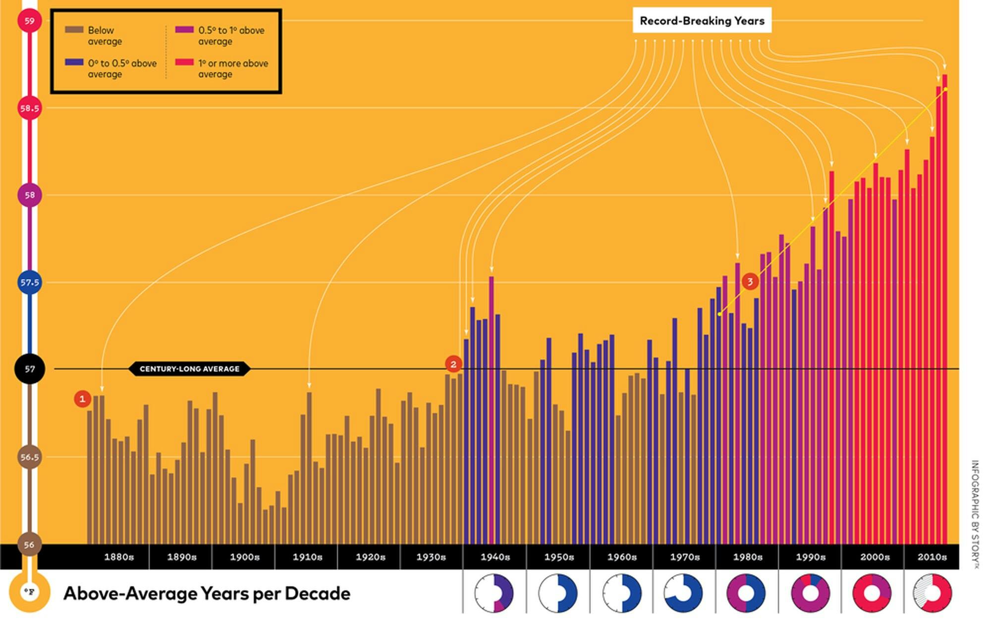 The planet is rapidly heating up, 20 warmest years of record have occurred since 2001.
