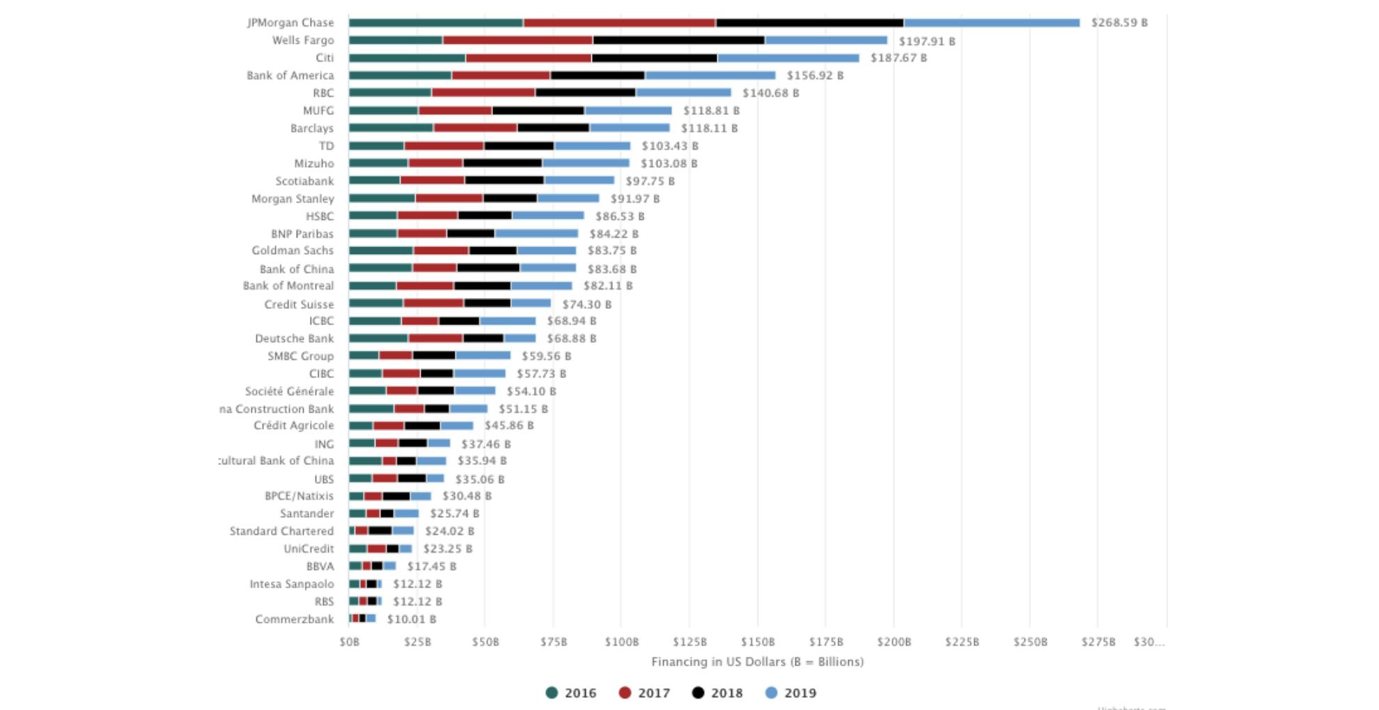 Fossil fuel investment by banks