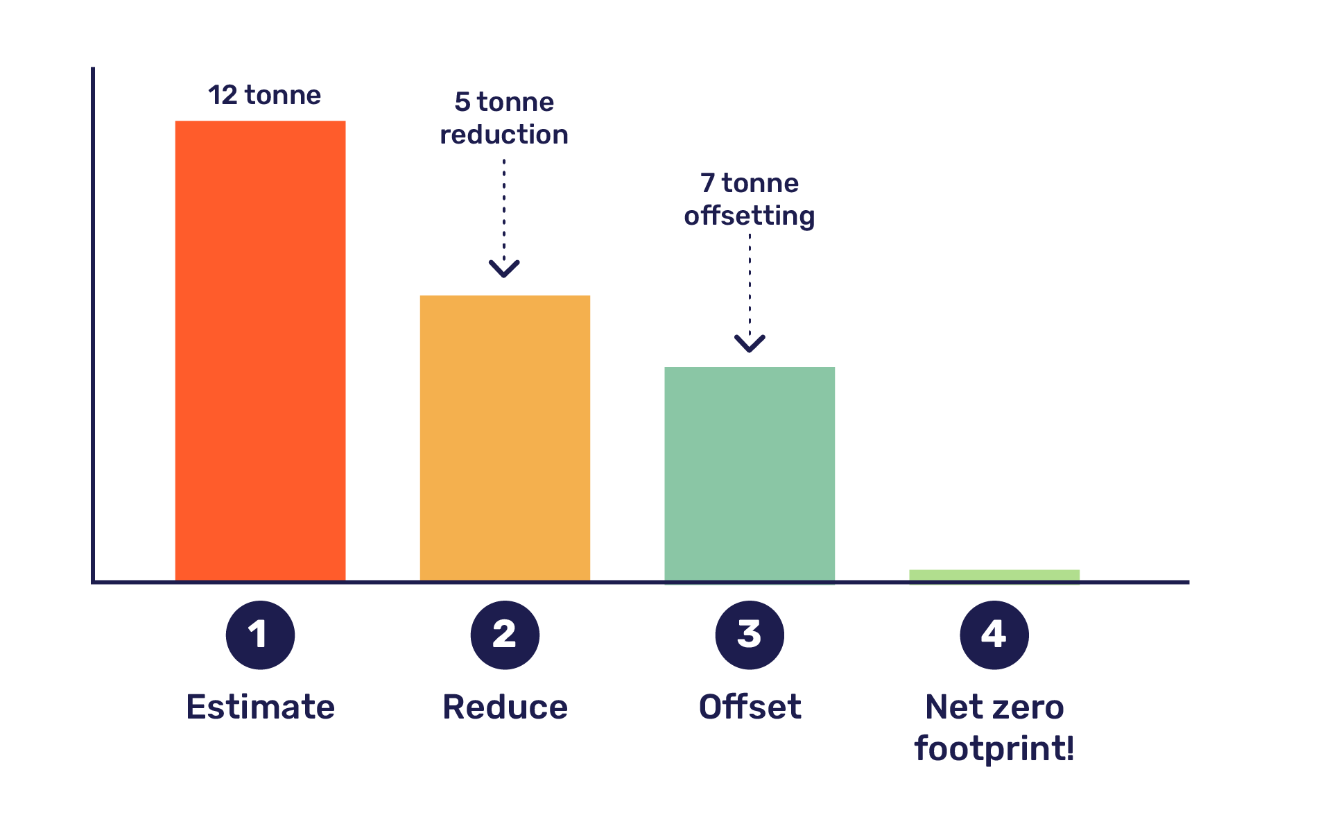 4 steps to reducing carbon footprint
