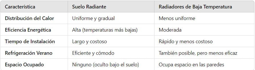 Tabla comparativa entre aerotermia entre con Suelo Radiante y con Radiadores de Baja Temperatura