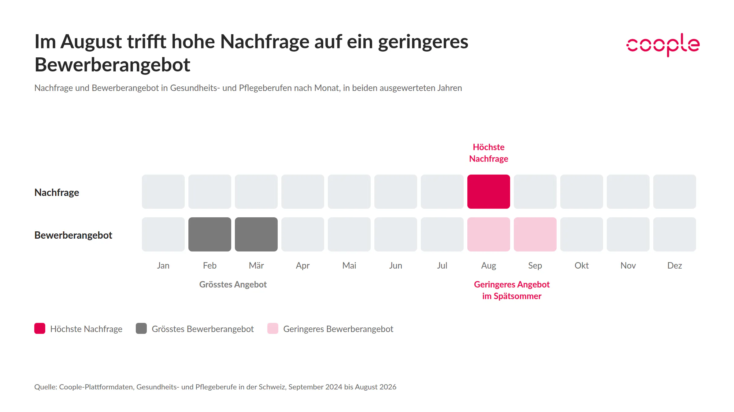 Grafik: Im August ist die Nachfrage nach Pflegepersonal am höchsten, das Bewerberangebot ist im Spätsommer geringer und im Februar und März am grössten