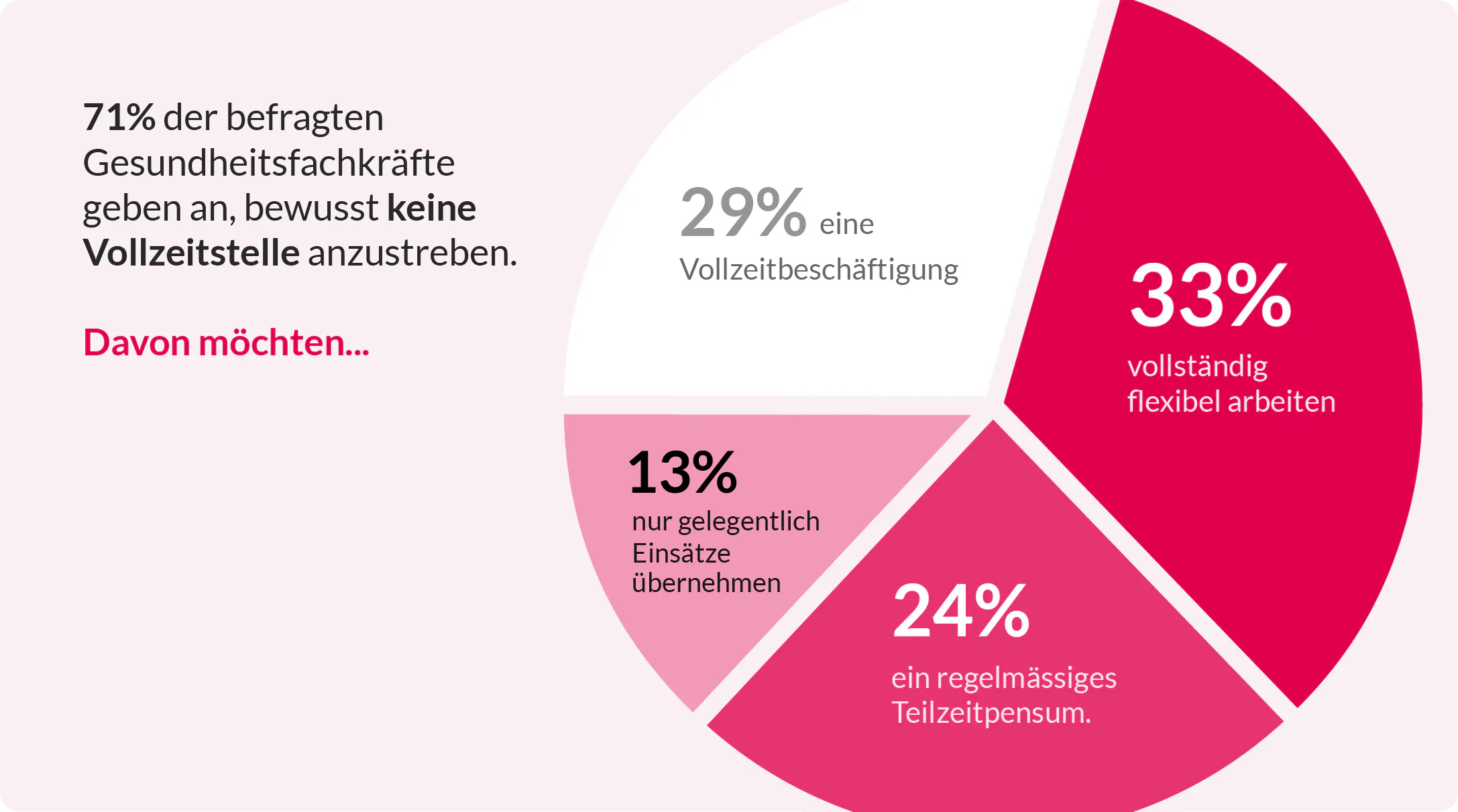 Statistiken aus der Coople Gesundheitswesen-Umfrage 2026 zu den Arbeitspräferenzen temporärer Gesundheitsfachkräfte