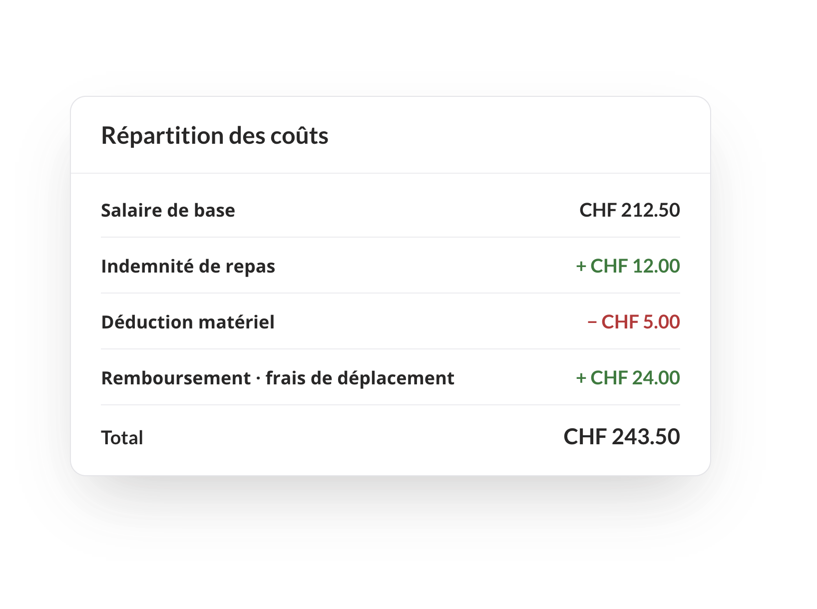 Détail des coûts avec suppléments, déductions et remboursements