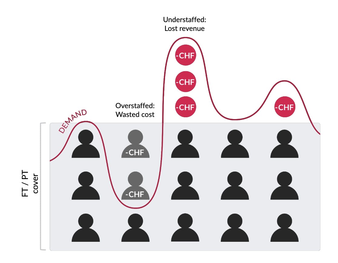 Visual of costs when staffing without workforce management solutions