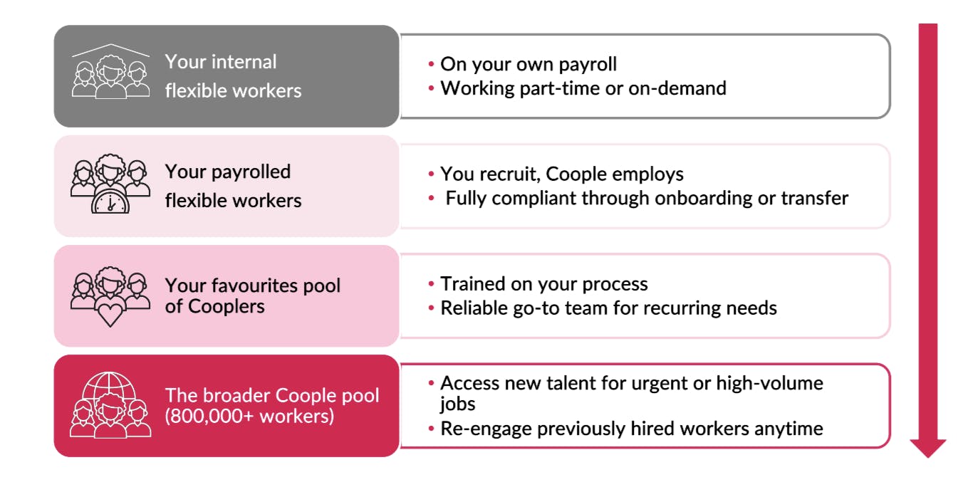 Coople Flex Work Platform Pools
