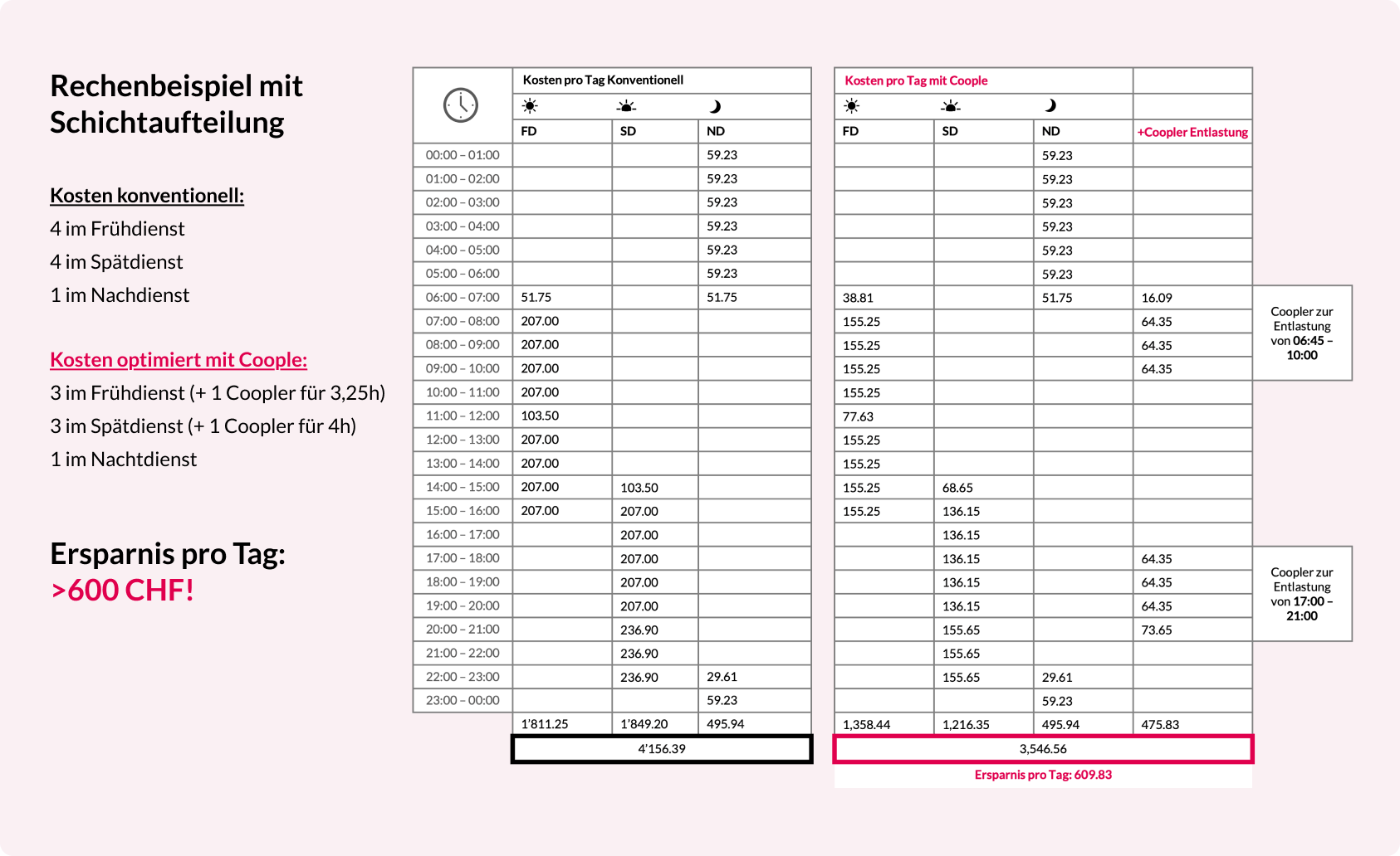 Grafik mit Vergleich der Fluktuation und Fluktuationskosten: 2022 mit 26 Austritten und CHF 1.538 Mio. Kosten versus 2023 mit 17 Austritten und CHF 0.974 Mio., dargestellt als Beispiel für die finanziellen Effekte eines Smart-Temp-Modells