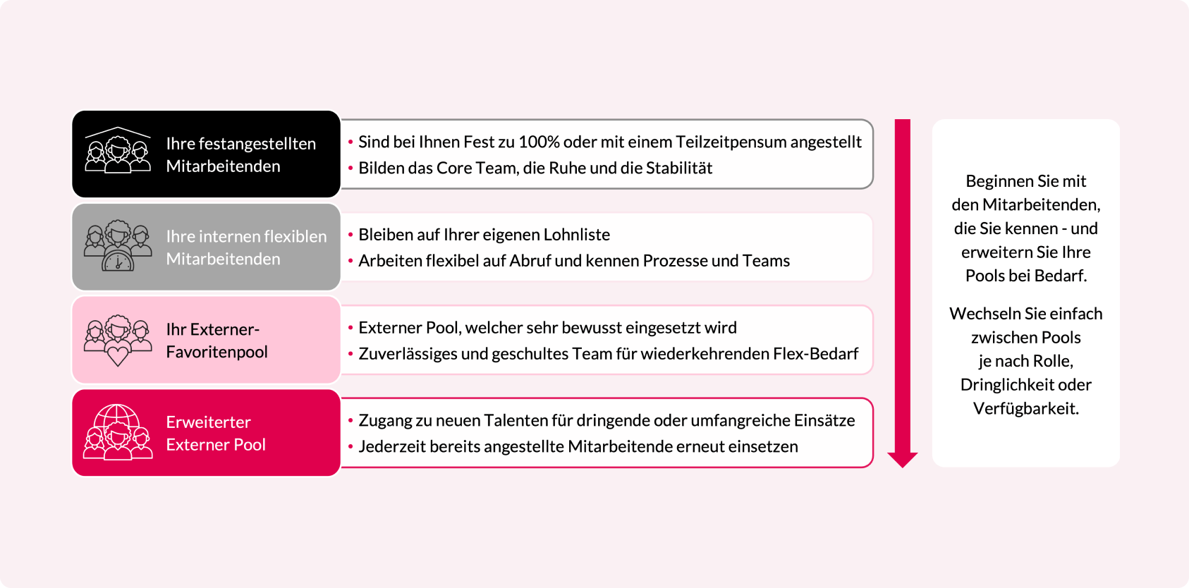 Grafik mit vier Ebenen einer flexiblen Personalstruktur: Kernteam aus Festangestellten, interne Flex-Mitarbeitende, externer Favoritenpool wiederkehrender Fachpersonen und erweiterter externer Pool für zusätzliche Kapazitäten über Coople