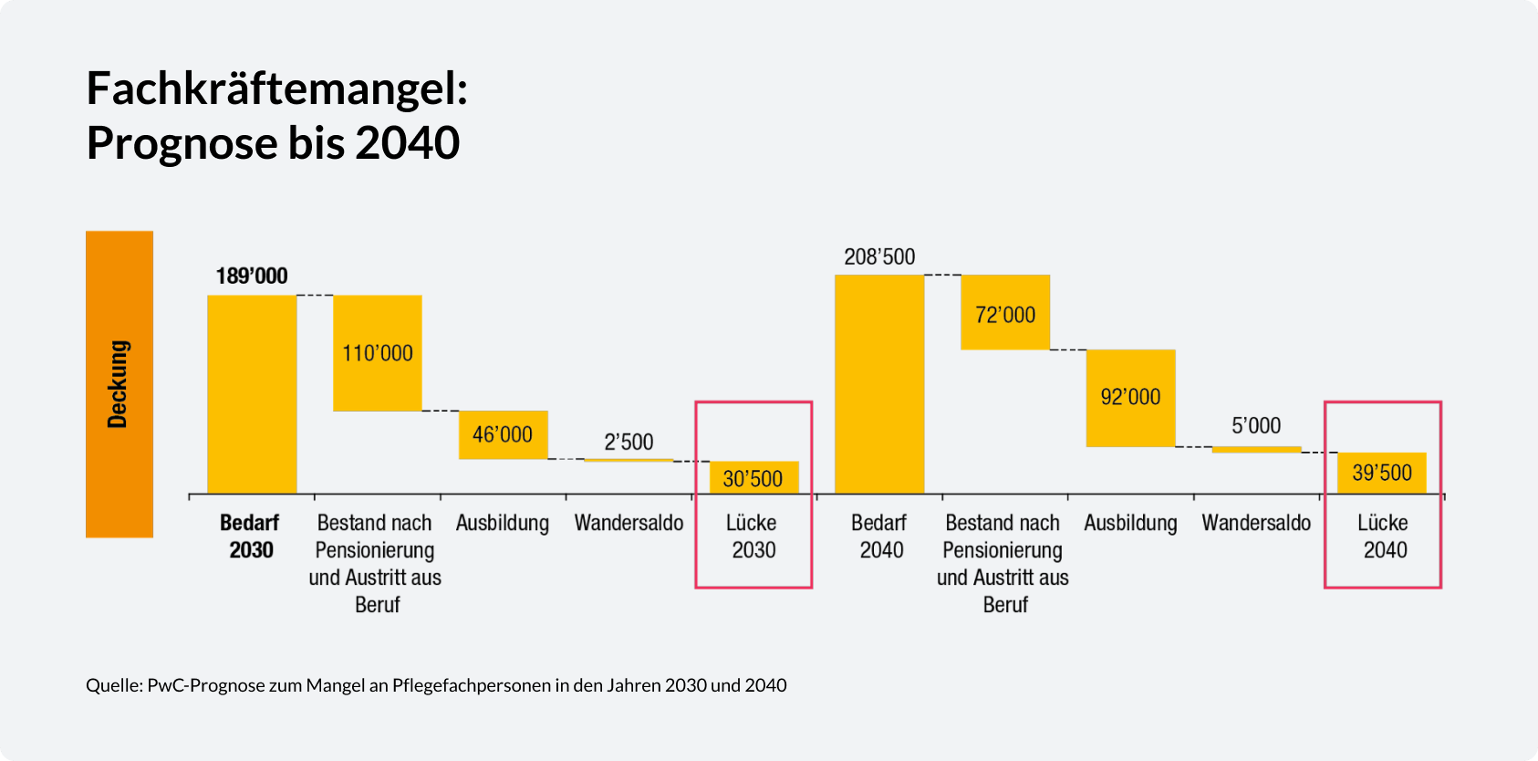 Fachkräftemangel Prognose bis 2040 (PwC)