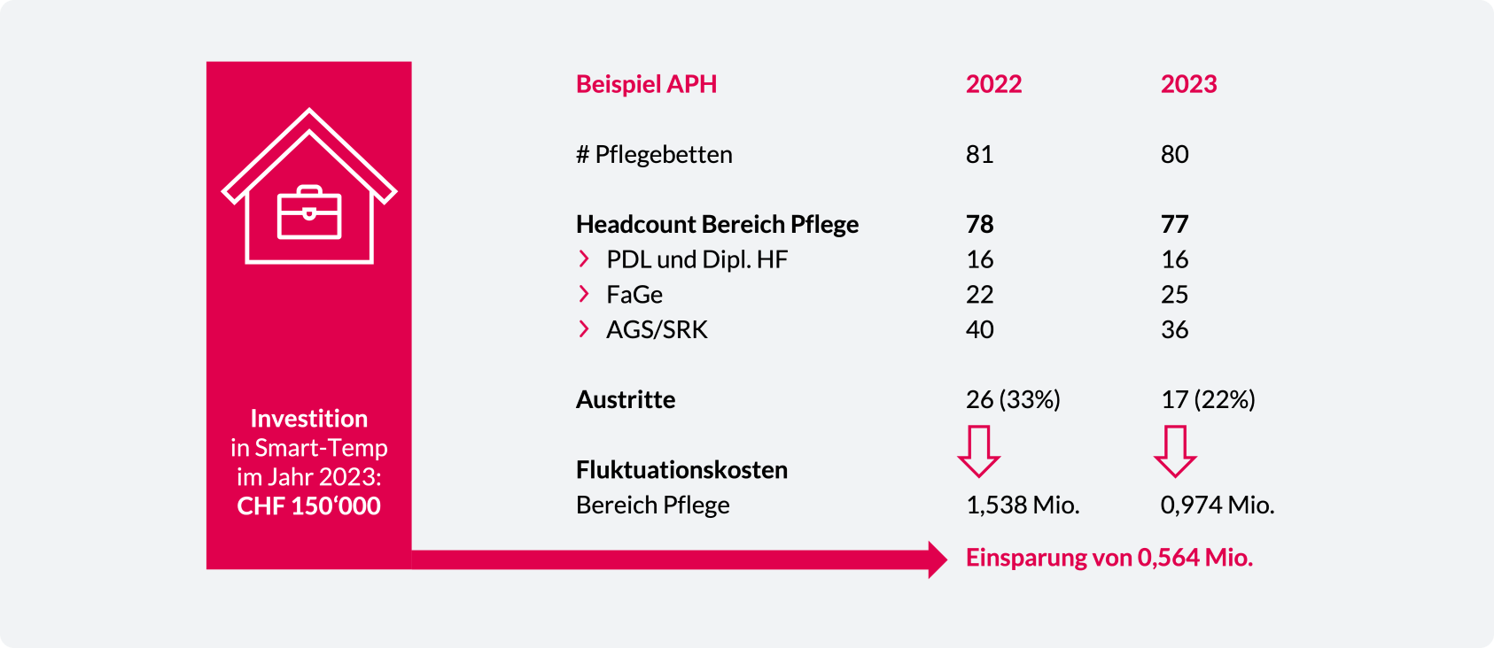 Grafik mit Vergleich der Fluktuation und Fluktuationskosten: 2022 mit 26 Austritten und CHF 1.538 Mio. Kosten versus 2023 mit 17 Austritten und CHF 0.974 Mio., dargestellt als Beispiel für die finanziellen Effekte eines Smart-Temp-Modells