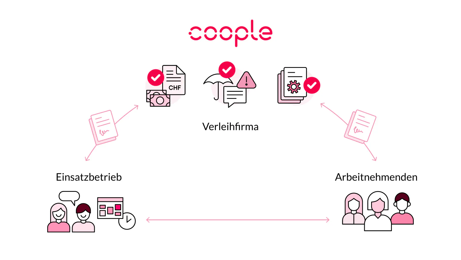 Grafik zum Personalverleih: Die Verleihfirma übernimmt Lohn und Administration, während der Einsatzbetrieb Mitarbeitende operativ im Arbeitsalltag steuert.