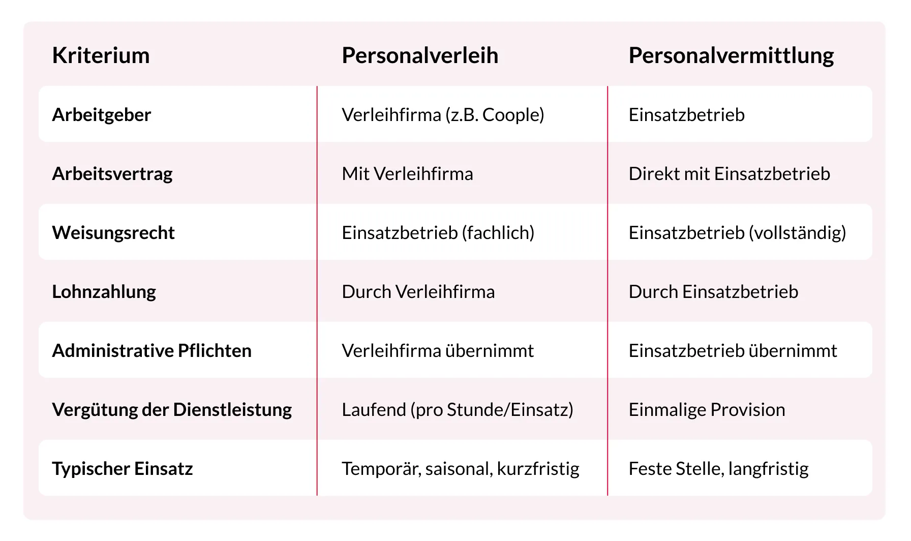Infografik zum Unterschied zwischen Personalverleih und Personalvermittlung