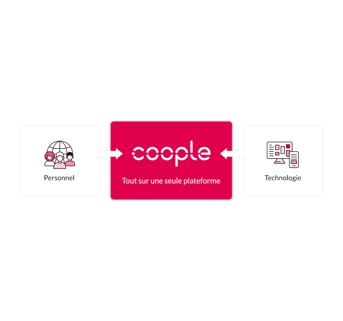 Les personnes, Coople et la technologie réunis dans un même visuel