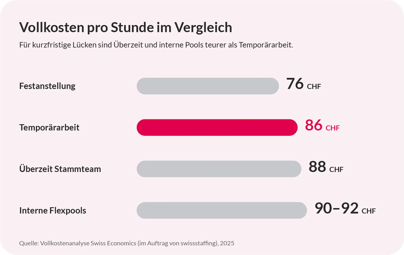 Vergleich der Vollkosten pro Stunde: temporäre vs. festangestellte Pflegekräfte