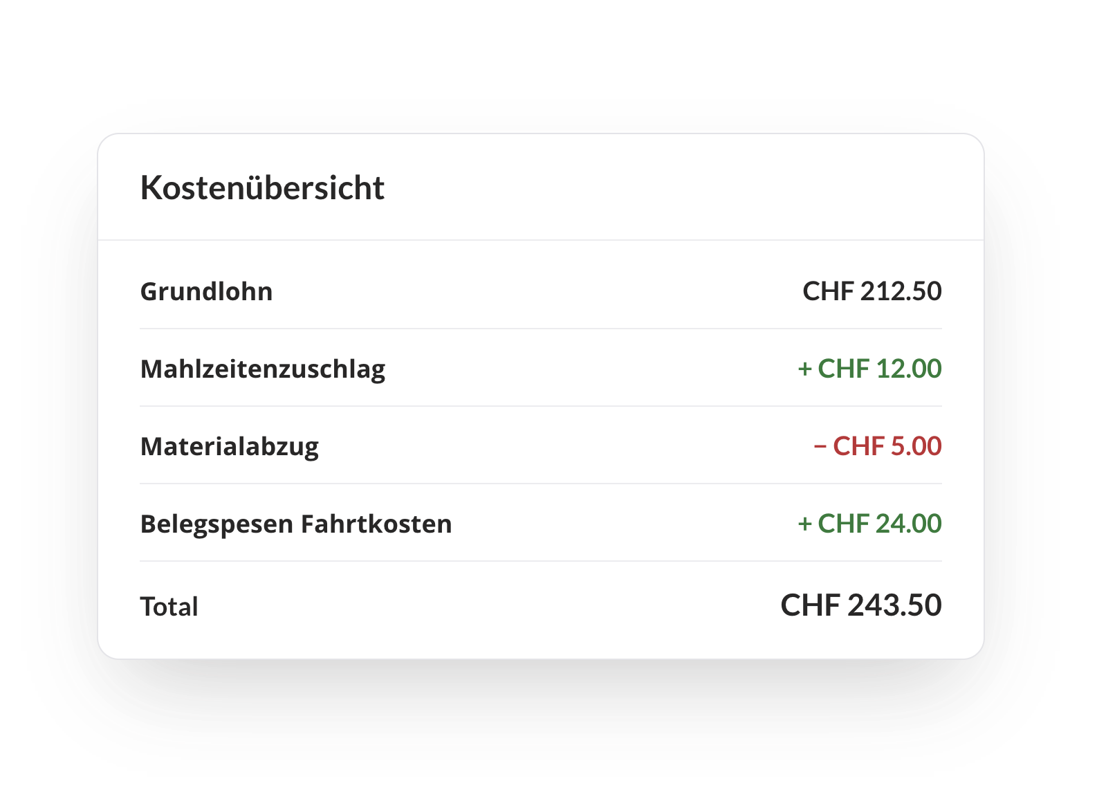 Kostenübersicht mit Zuschlägen, Abzügen und Rückerstattungen
