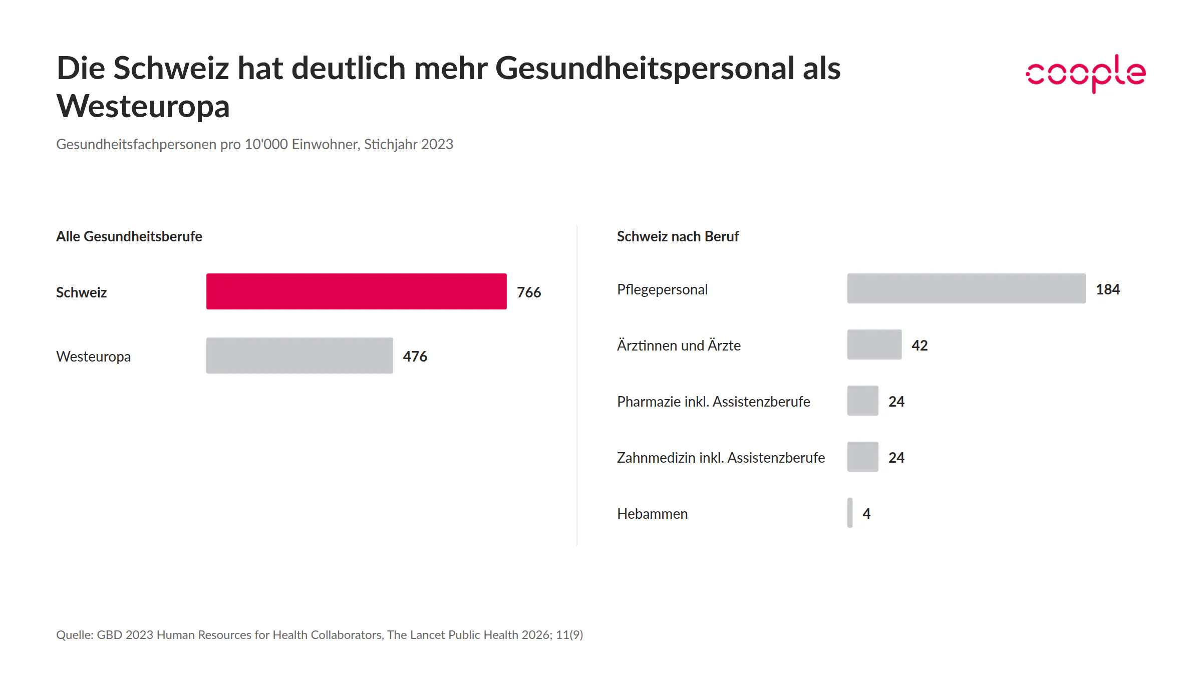 Balkendiagramm: Die Schweiz hat 766 Gesundheitsfachpersonen pro 10'000 Einwohner, Westeuropa 476; davon 184 Pflegepersonen und 42 Ärztinnen und Ärzte, Stichjahr 2023