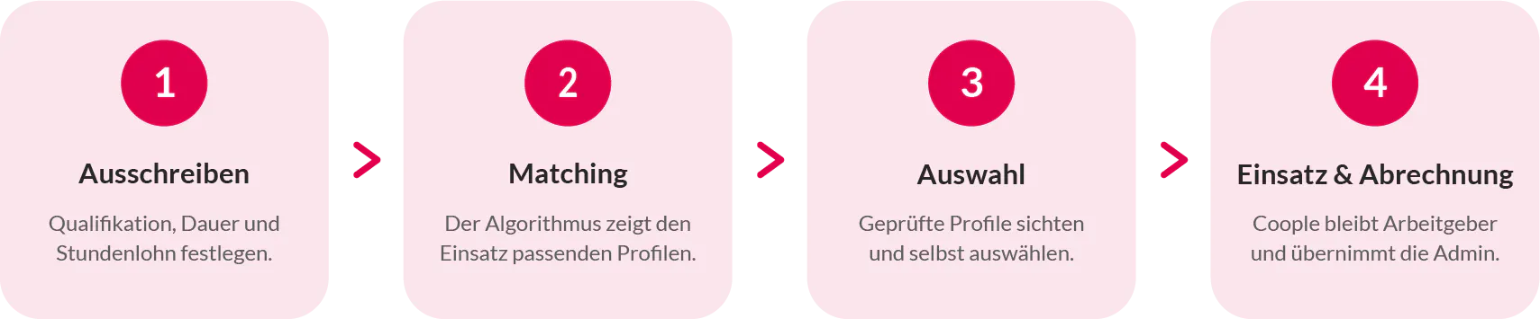 Ablauf des Einsatzes von temporären Pflegekräften über Coople – von der Personalanfrage bis zum Schichtbeginn