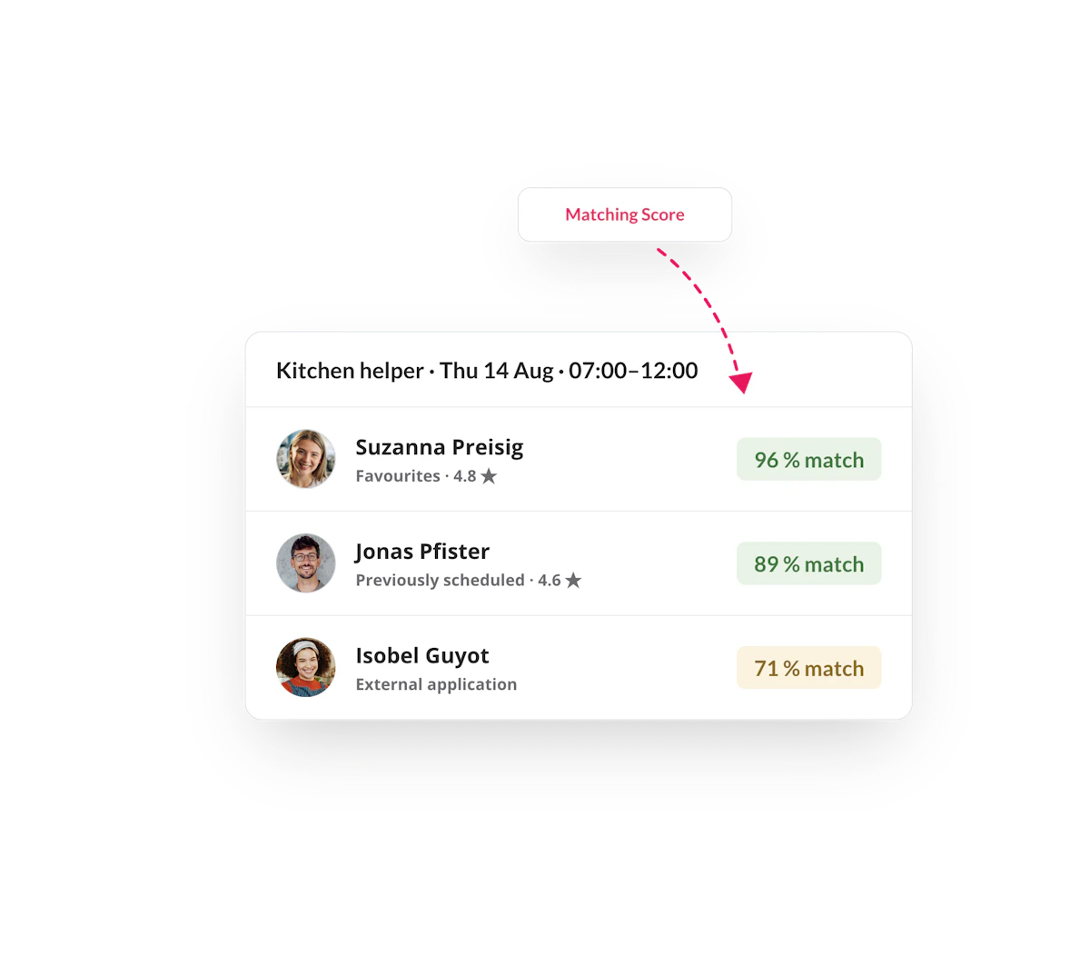 Applicant list in the shift planner with Matching Scores shown for each candidate