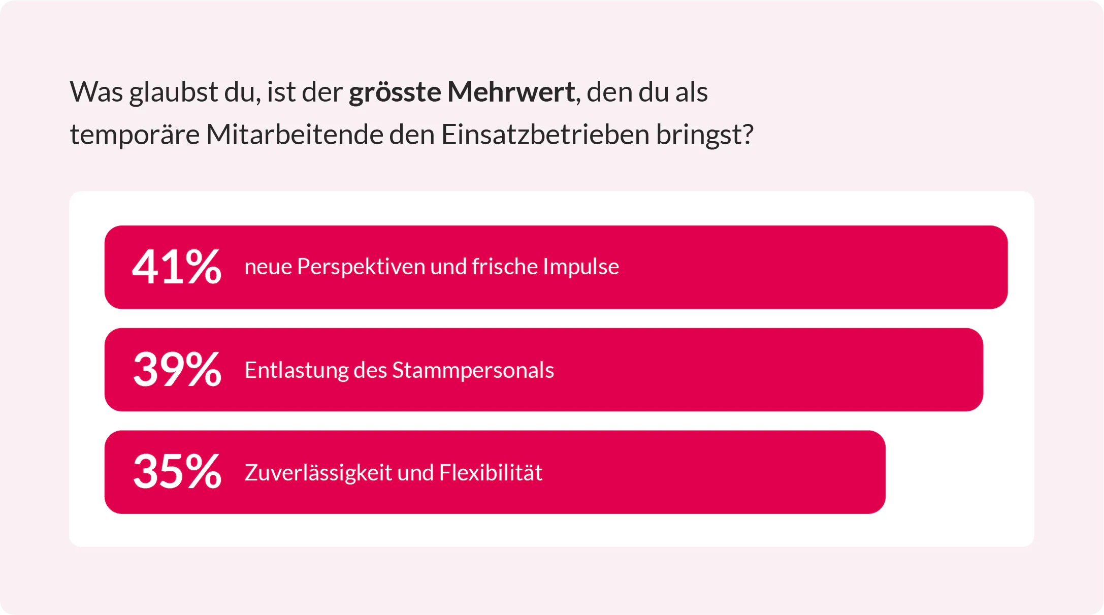 Statistiken aus der Coople Gesundheitswesen-Umfrage 2026 zu dem Mehrwert von temporären Gesundheitsfachkräften