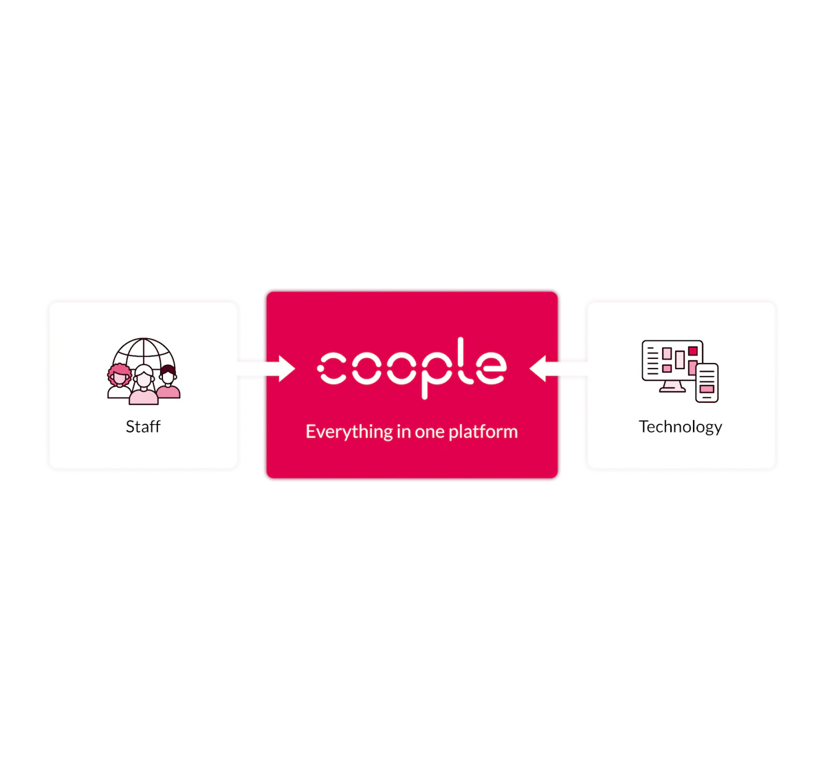 People, Coople and technology connected in one visual
