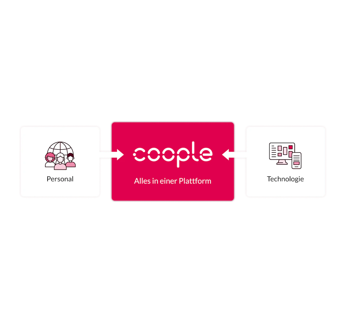 Menschen, Coople und Technologie in einer Darstellung verbunden