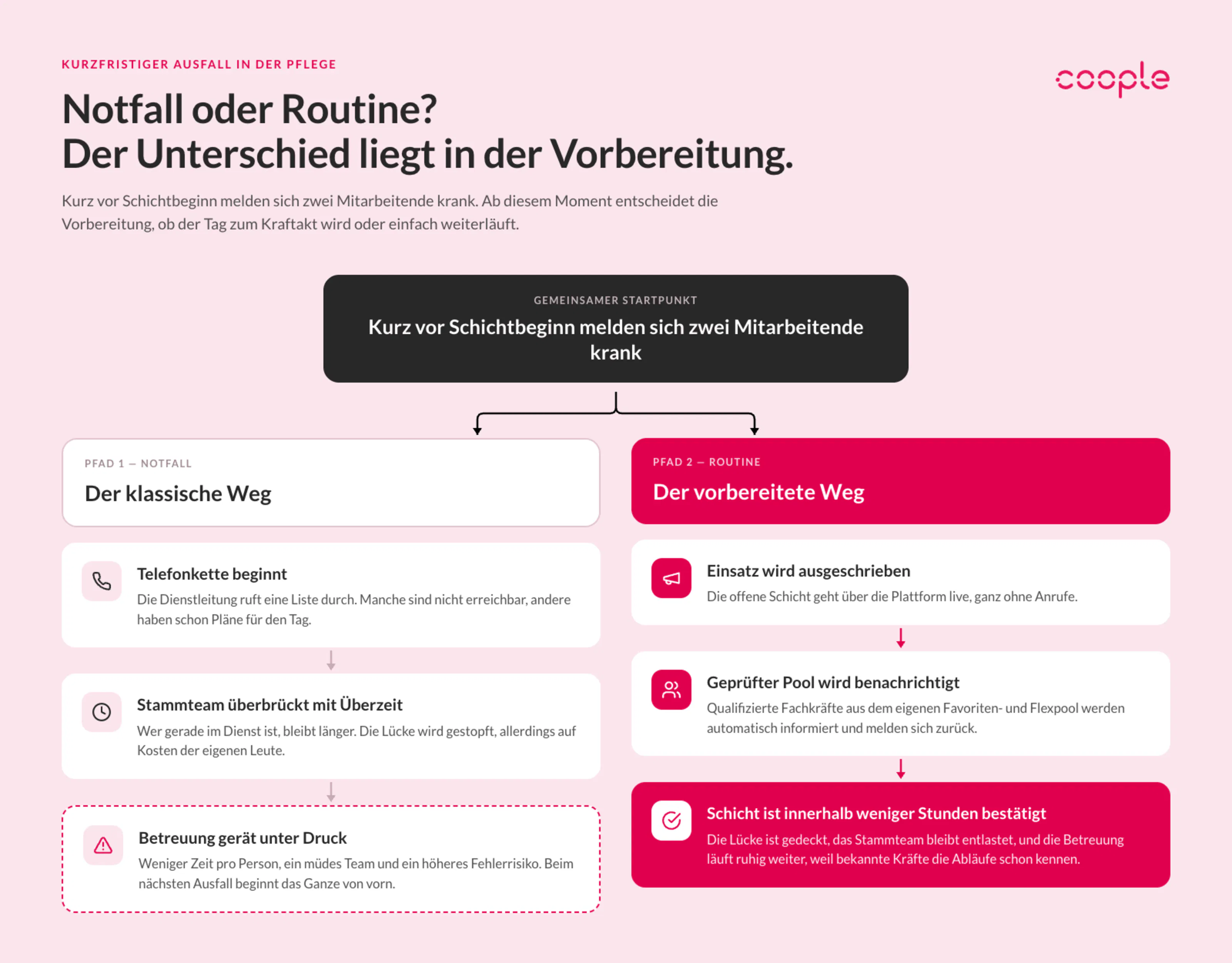 Vergleich zwischen ungeplanter und vorbereiteter Schichtbesetzung im Pflegeheim: Telefonkette und Überzeit versus schneller Einsatz geprüfter Fachkräfte aus einem Favoritenpool.