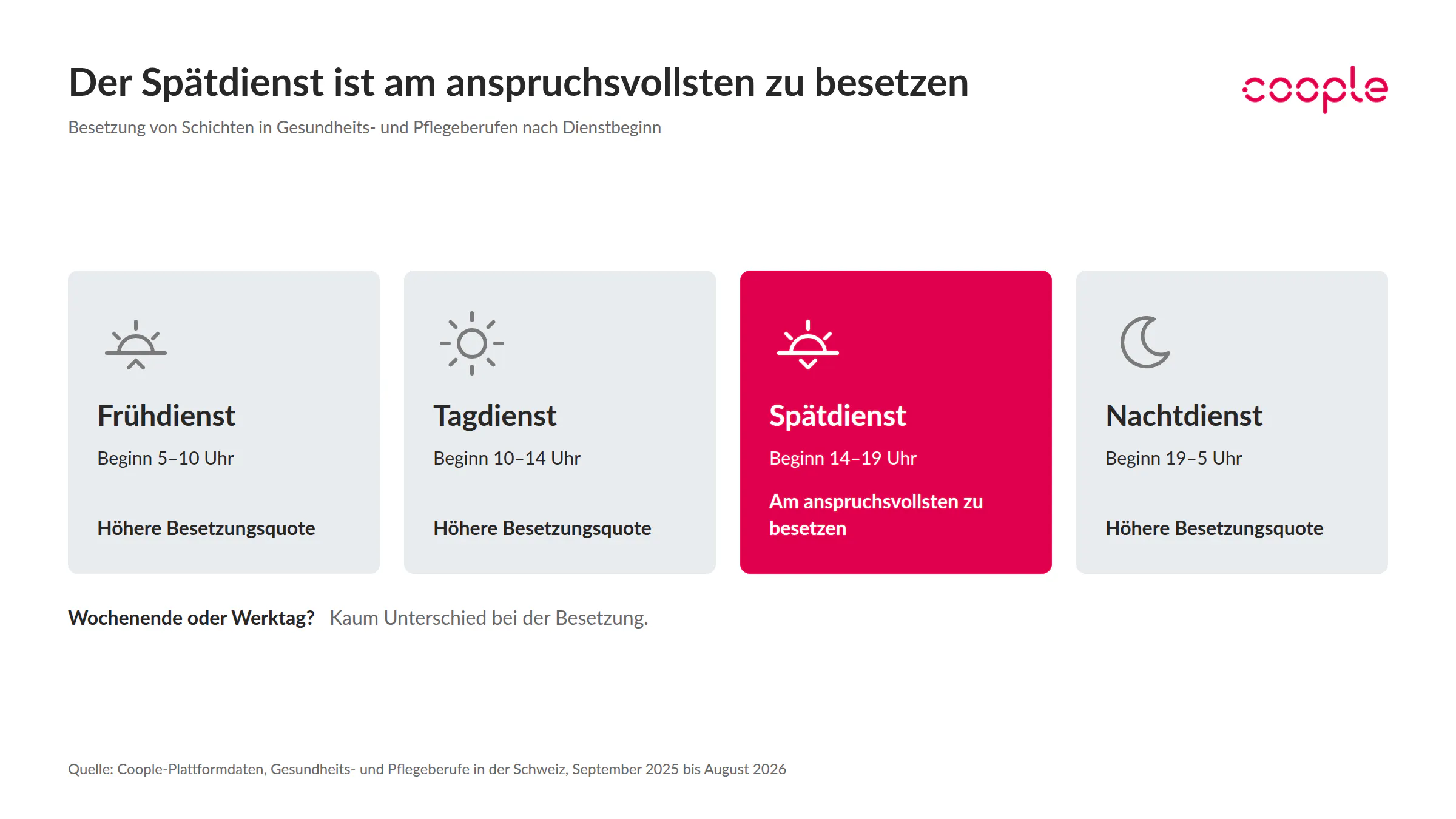 Grafik: Der Spätdienst ist am anspruchsvollsten zu besetzen, Früh-, Tag- und Nachtdienst haben höhere Besetzungsquoten; Wochenende und Werktage unterscheiden sich kaum