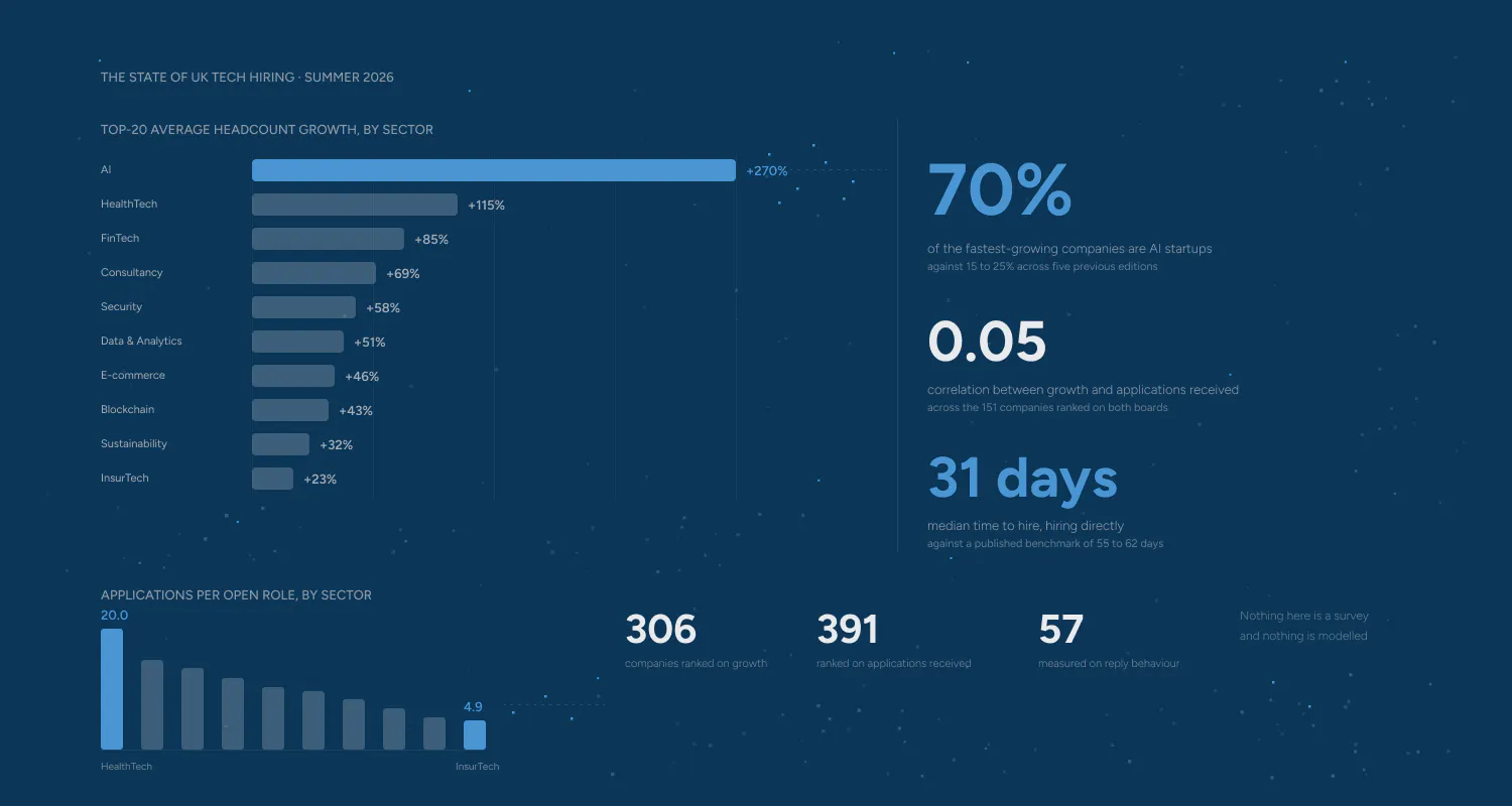 Data dashboard cover for cord's Summer 2026 UK tech hiring report: AI leads top-20 average headcount growth at +270%, 70% of the fastest-growing companies are AI startups, median time to hire 31 days