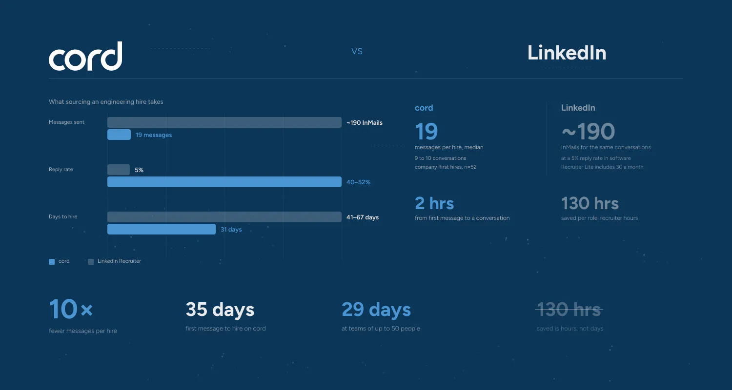 Time to hire: cord vs LinkedIn Recruiter, messages, reply rate and days to hire