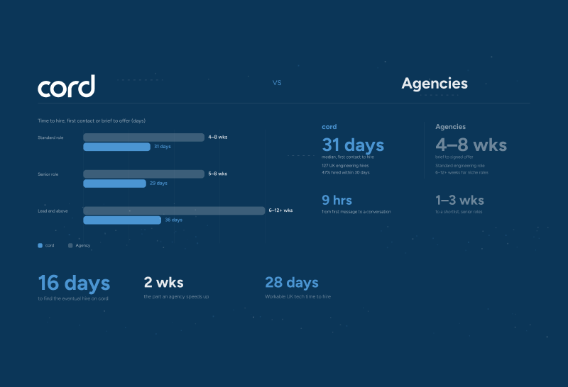 Time to hire: cord vs recruitment agencies, preview