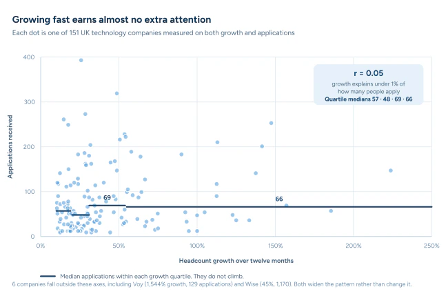 Scatter of headcount growth against applications received across 151 UK tech companies, showing almost no relationship at a correlation of 0.05