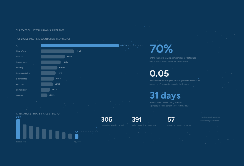 Preview art for cord's Summer 2026 UK tech hiring report: sector growth chart with AI at +270% and headline figures of 70%, 0.05 and 31 days