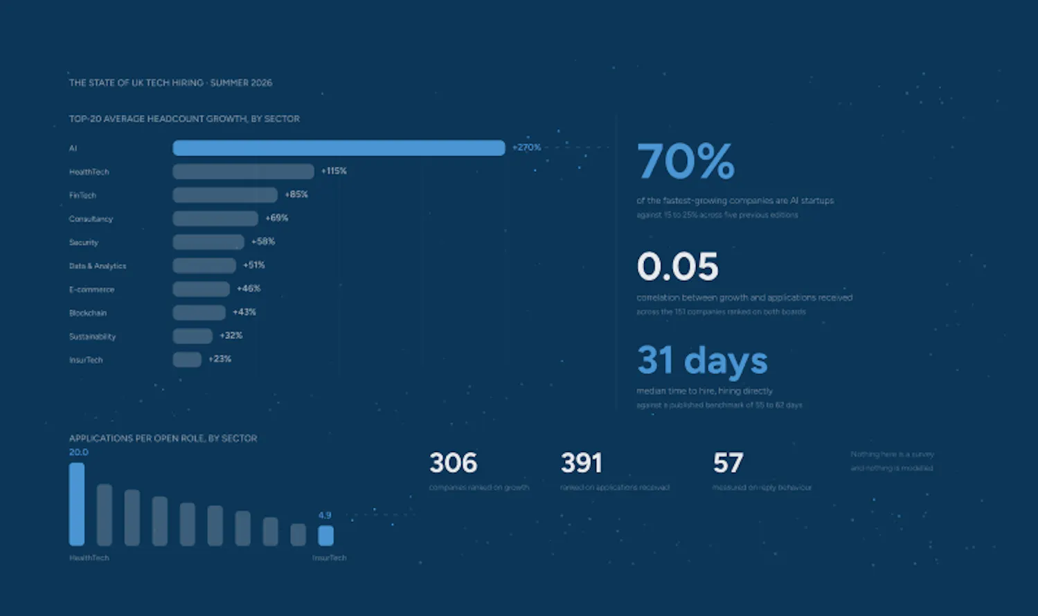 Preview art for cord's Summer 2026 UK tech hiring report: sector growth chart with AI at +270% and headline figures of 70%, 0.05 and 31 days
